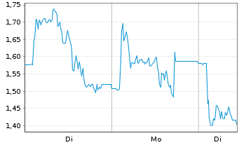 Chart Mini Future Short Friedrich Vorwerk Group - 1 Woche