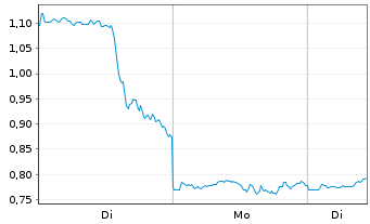 Chart Mini Future Long Moderna - 1 Woche