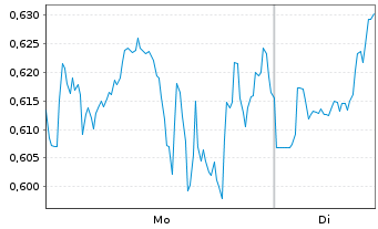Chart Mini Future Long Moderna - 1 Woche