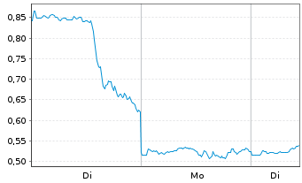 Chart Mini Future Long Moderna - 1 Woche