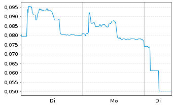 Chart Mini Future Long Cavendish Hydrogen - 1 Woche