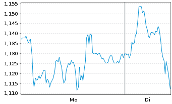 Chart Mini Future Short Henkel - 1 Woche