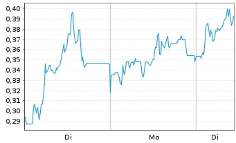 Chart Mini Future Long Hypoport - 1 Woche
