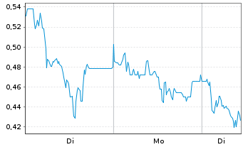 Chart Mini Future Short Hypoport - 1 Week
