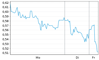 Chart Mini Future Short Hypoport - 1 Woche