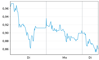 Chart Mini Future Short Hypoport - 1 Week
