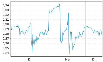 Chart Mini Future Short Energy Fuels - 1 Week