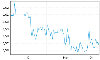 Chart Mini Future Long Palo Alto Networks - 1 Woche