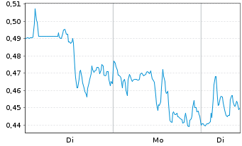 Chart Mini Future Long Palo Alto Networks - 1 Woche
