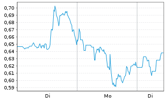 Chart Mini Future Long Caterpillar - 1 Woche