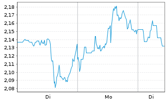 Chart Mini Future Short Caterpillar - 1 Woche