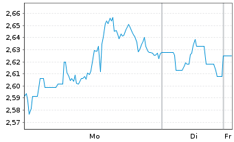 Chart Mini Future Short Caterpillar - 1 Week
