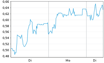 Chart Mini Future Long Formycon - 1 Woche