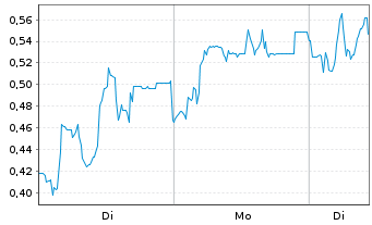 Chart Mini Future Long Formycon - 1 Woche