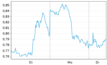 Chart Mini Future Long JPMorgan Chase - 1 Woche