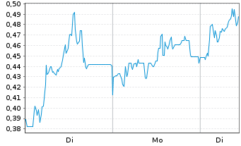 Chart Mini Future Long Hypoport - 1 Woche