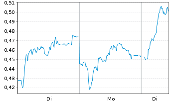 Chart Mini Future Long Vestas - 1 Woche
