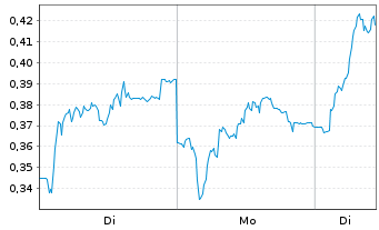 Chart Mini Future Long Vestas - 1 Woche