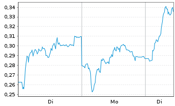 Chart Mini Future Long Vestas - 1 Woche