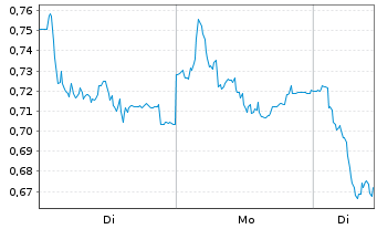 Chart Mini Future Short Vestas - 1 Woche