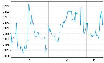 Chart Mini Future Short Petroleo Brasileiro - 1 Woche