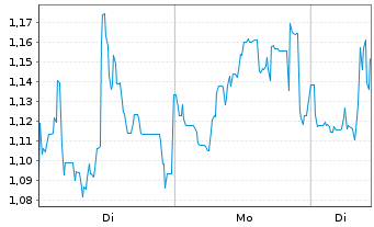 Chart Mini Future Short Petroleo Brasileiro - 1 Woche
