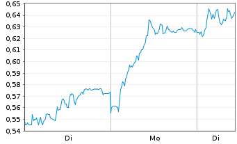 Chart Mini Future Long United Internet - 1 Woche