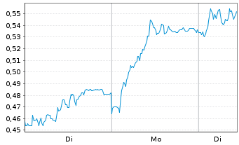 Chart Mini Future Long United Internet - 1 Week