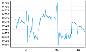 Chart Mini Future Short Vistra - 1 Woche