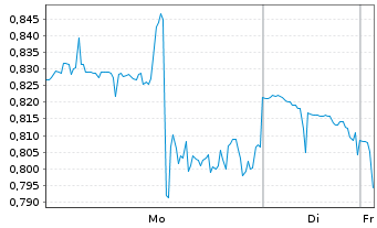 Chart Mini Future Short Vistra - 1 Woche