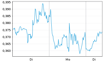 Chart Mini Future Long Qualcomm - 1 Woche