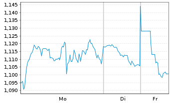 Chart Mini Future Short Qualcomm - 1 Woche