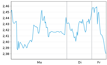 Chart Mini Future Long Symrise - 1 Woche