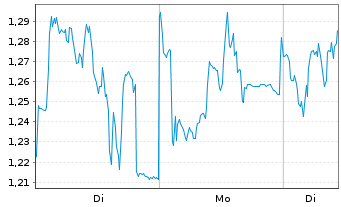 Chart Mini Future Long Symrise - 1 Woche