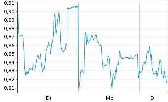 Chart Mini Future Short Symrise - 1 Woche