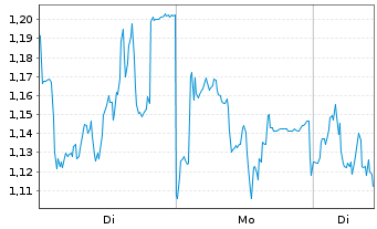 Chart Mini Future Short Symrise - 1 Woche