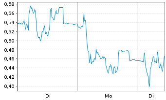 Chart Mini Future Long PowerCell Sweden - 1 Woche
