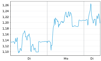 Chart Mini Future Short PowerCell Sweden - 1 Woche