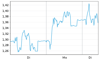 Chart Mini Future Short PowerCell Sweden - 1 Woche