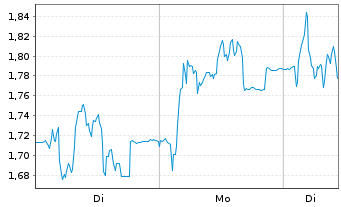 Chart Mini Future Short PowerCell Sweden - 1 Woche