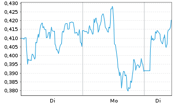 Chart Mini Future Long BHP - 1 Woche