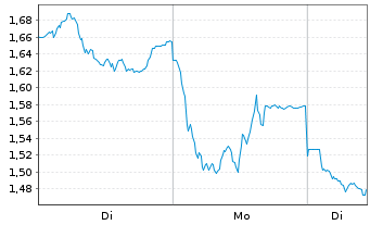 Chart Mini Future Short Glencore - 1 Woche