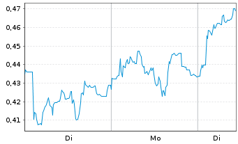 Chart Mini Future Long Aurubis - 1 Week