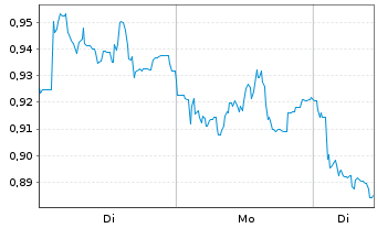 Chart Mini Future Short Aurubis - 1 Week