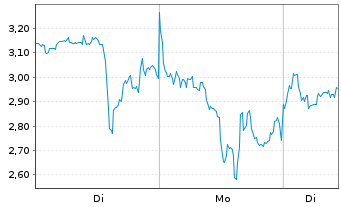 Chart Mini Future Long Endeavour Silver - 1 Week