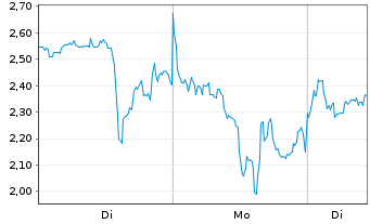 Chart Mini Future Long Endeavour Silver - 1 Woche