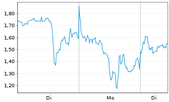 Chart Mini Future Long Endeavour Silver - 1 Week