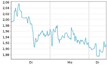 Chart Mini Future Long Intuitive Surgical - 1 Woche