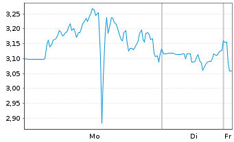 Chart Mini Future Short Bloom Energy - 1 Woche