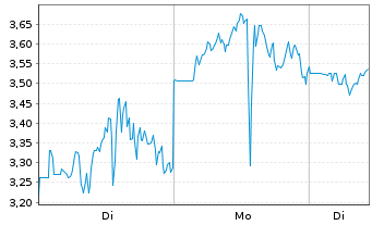 Chart Mini Future Short Bloom Energy - 1 Woche
